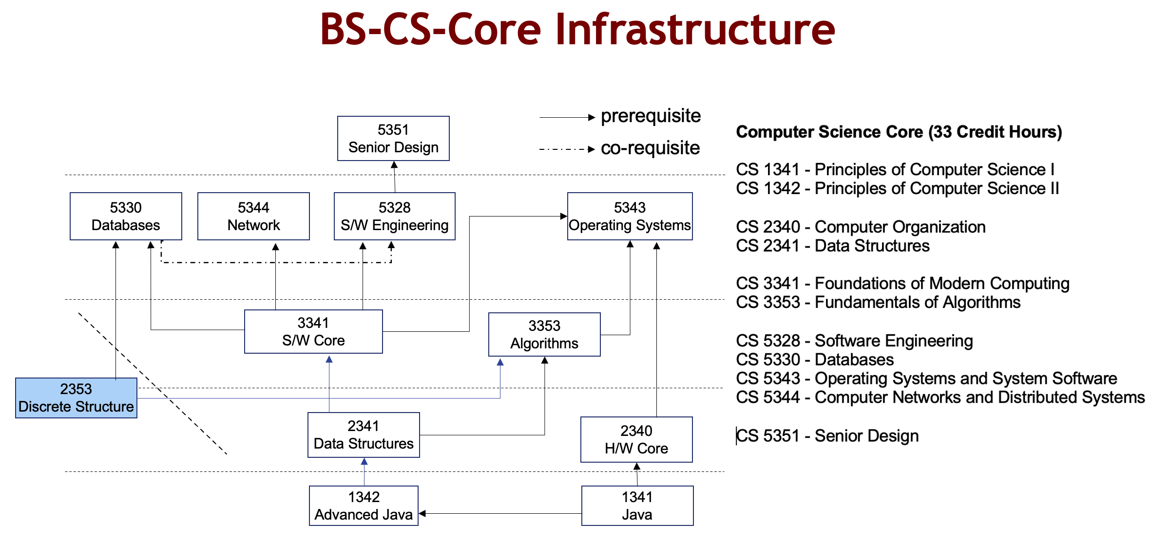 Flowchart showing the core computer science course structure and prerequisites for the BS-CS program.
