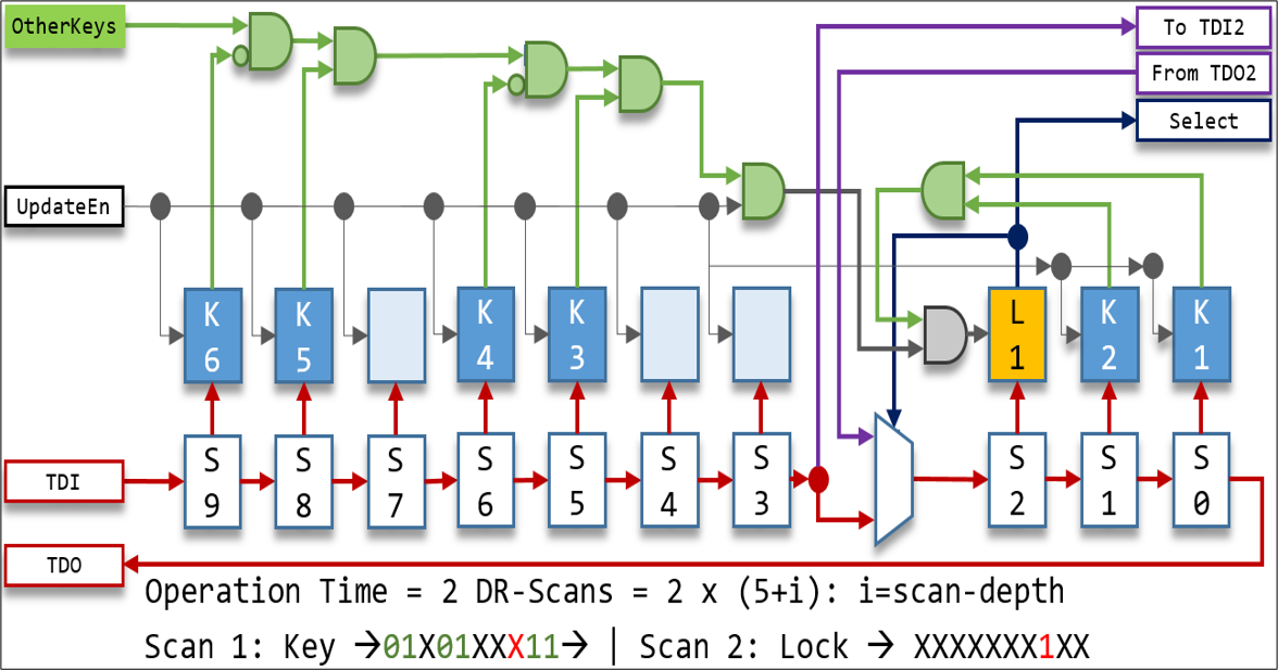 Image of Diagram Showing Test Port Access With Layered Security and Potential Vulnerabilities