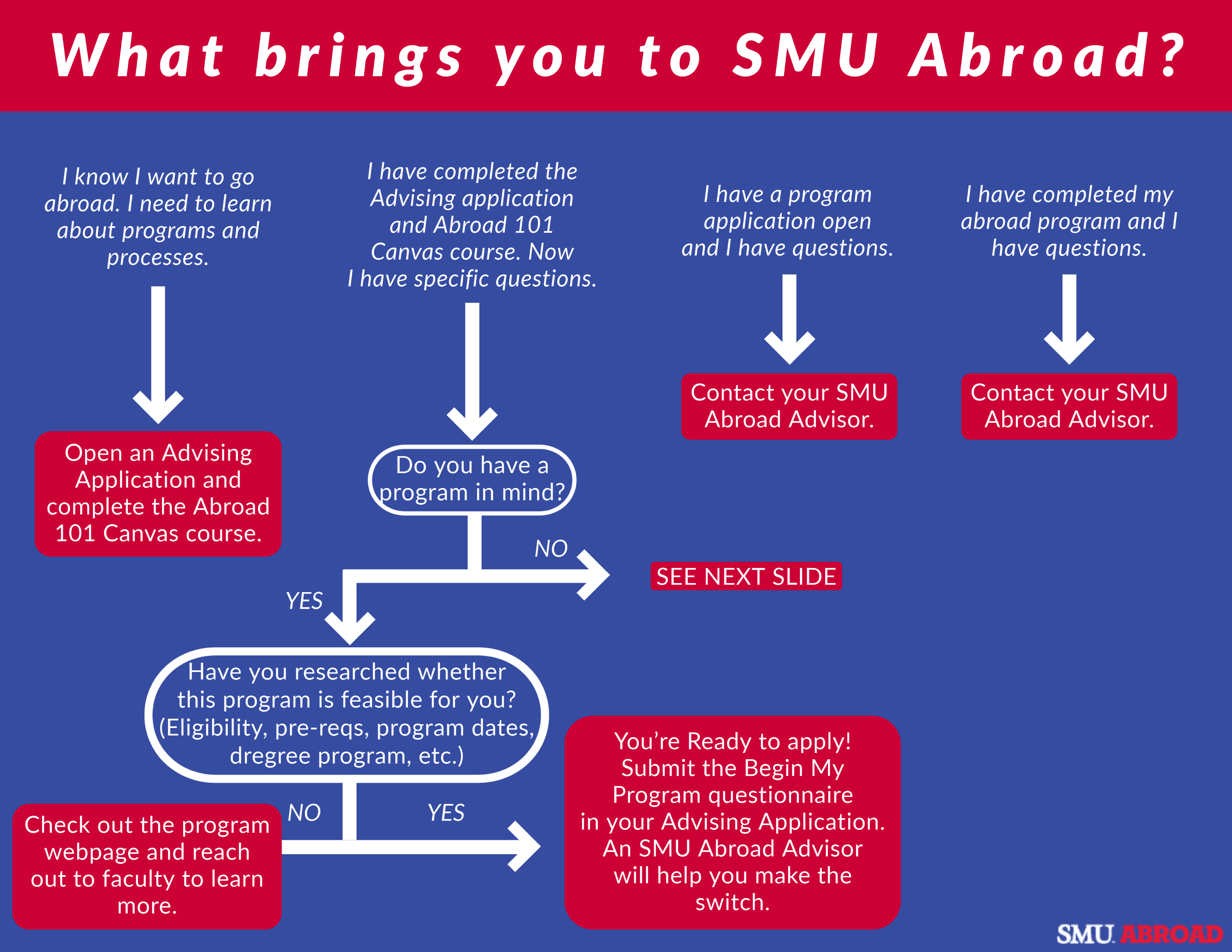 flowchart