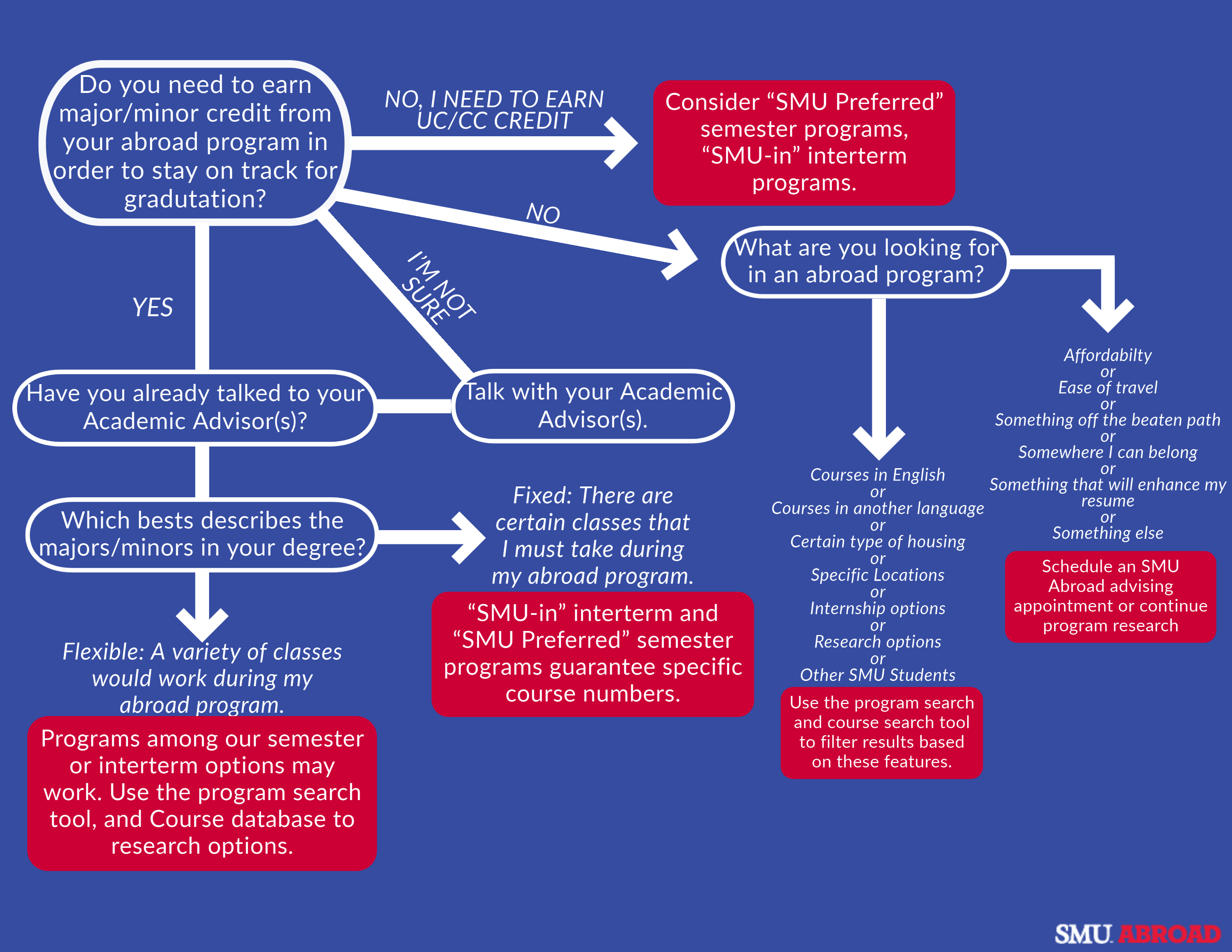 flowchart