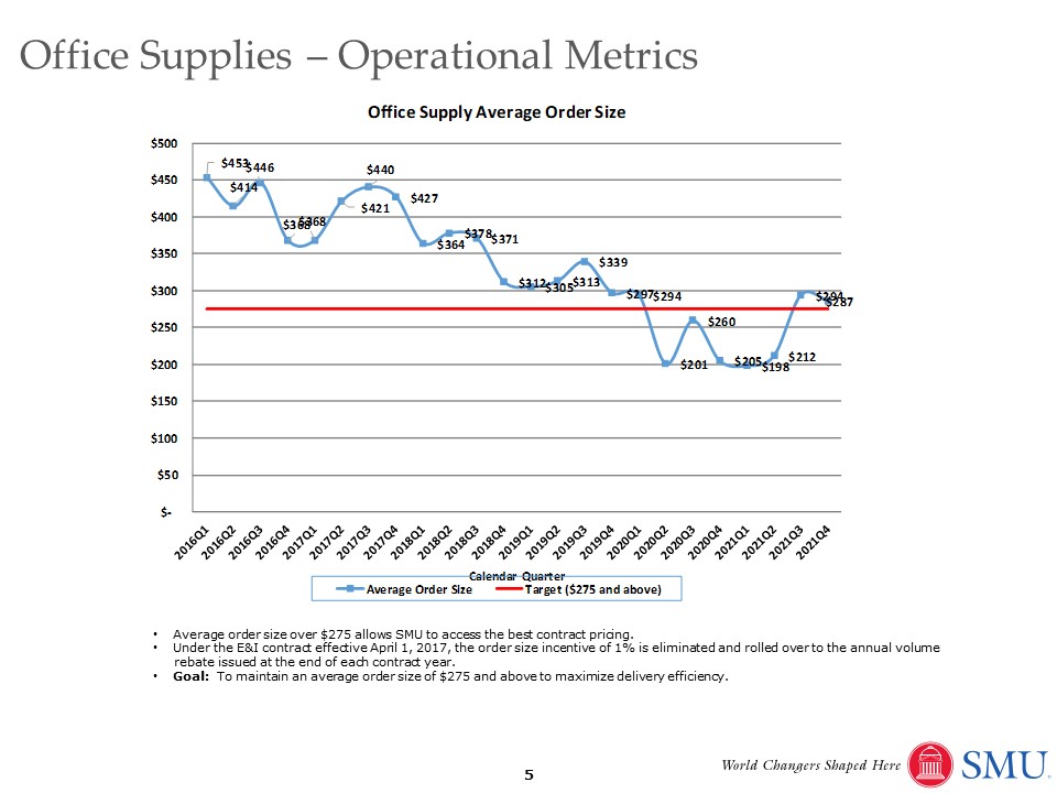 Office Supplies Average Order Size