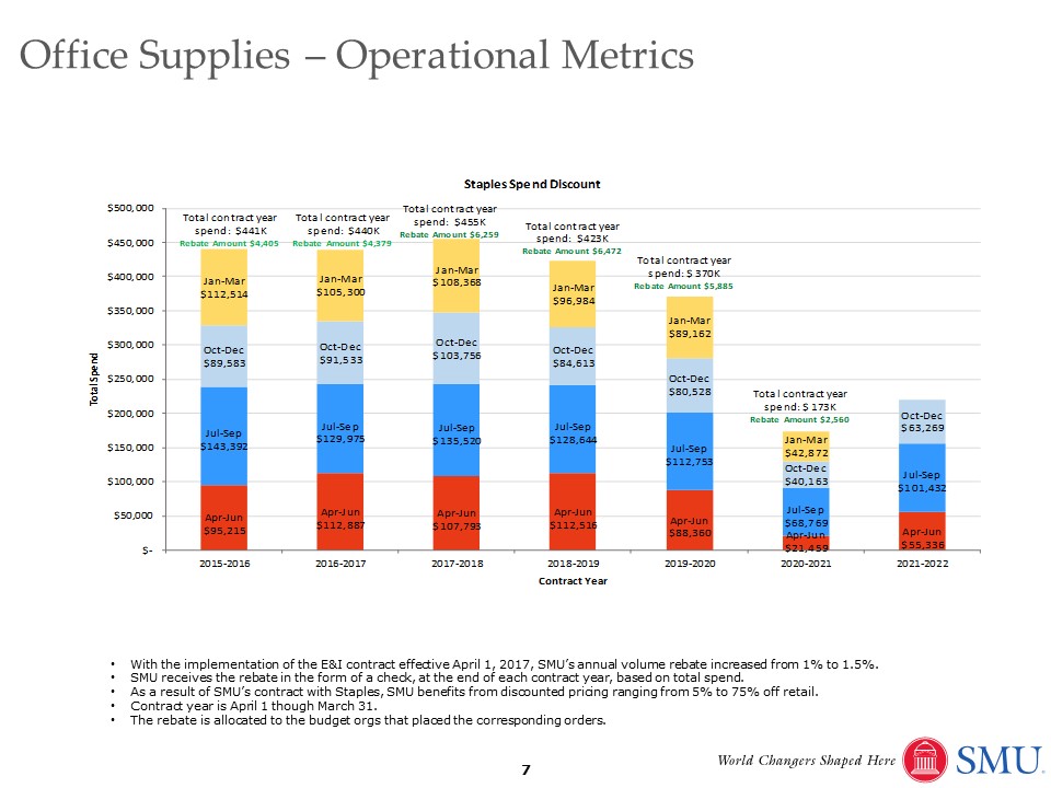 Staples Spend Discount