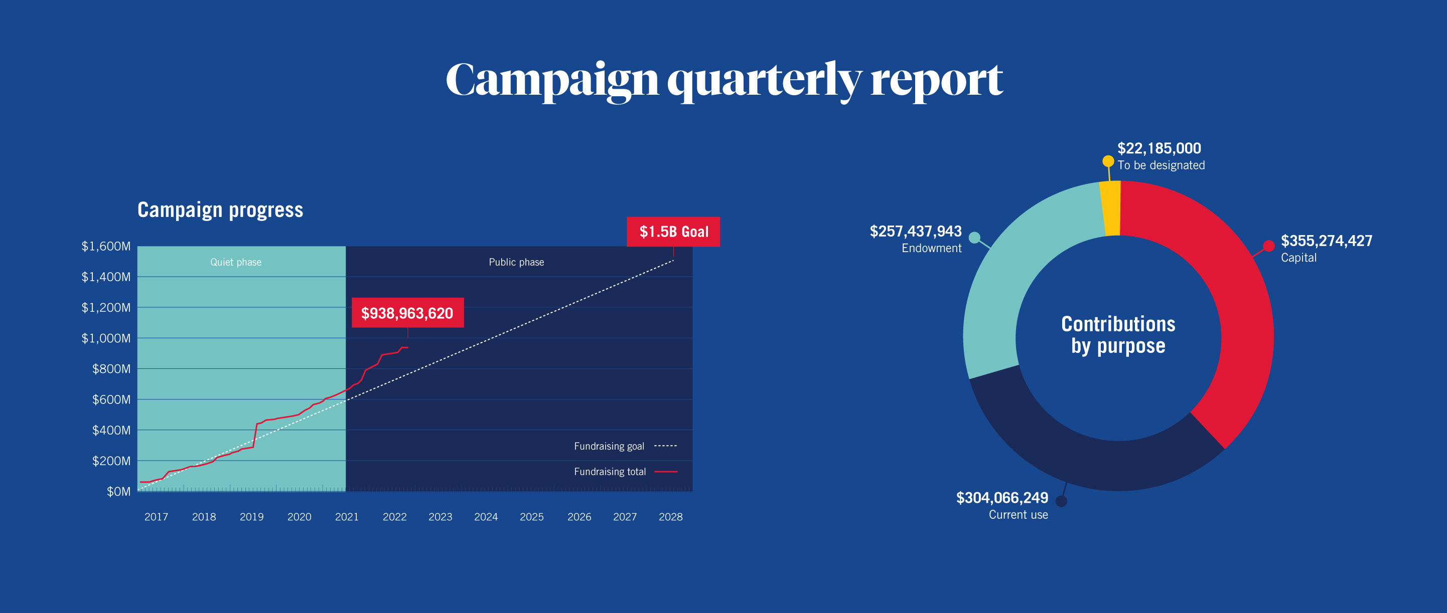 Campaign report charts 2022
