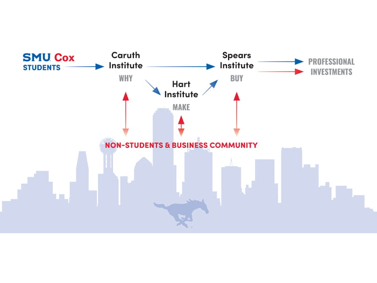 Cox-Innovation-Triad_Body