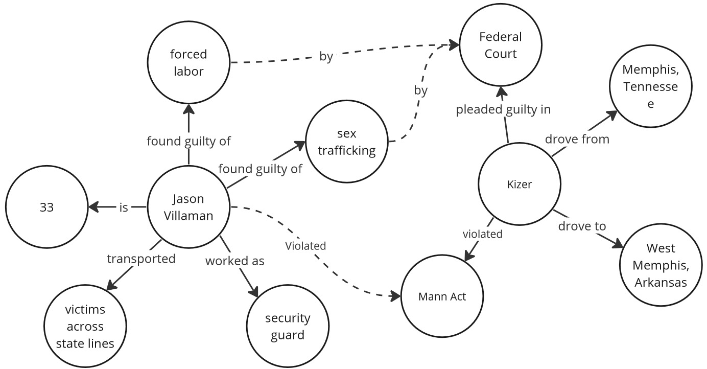 AI-Driven Human Trafficking Data Ecosystems Figure 2
