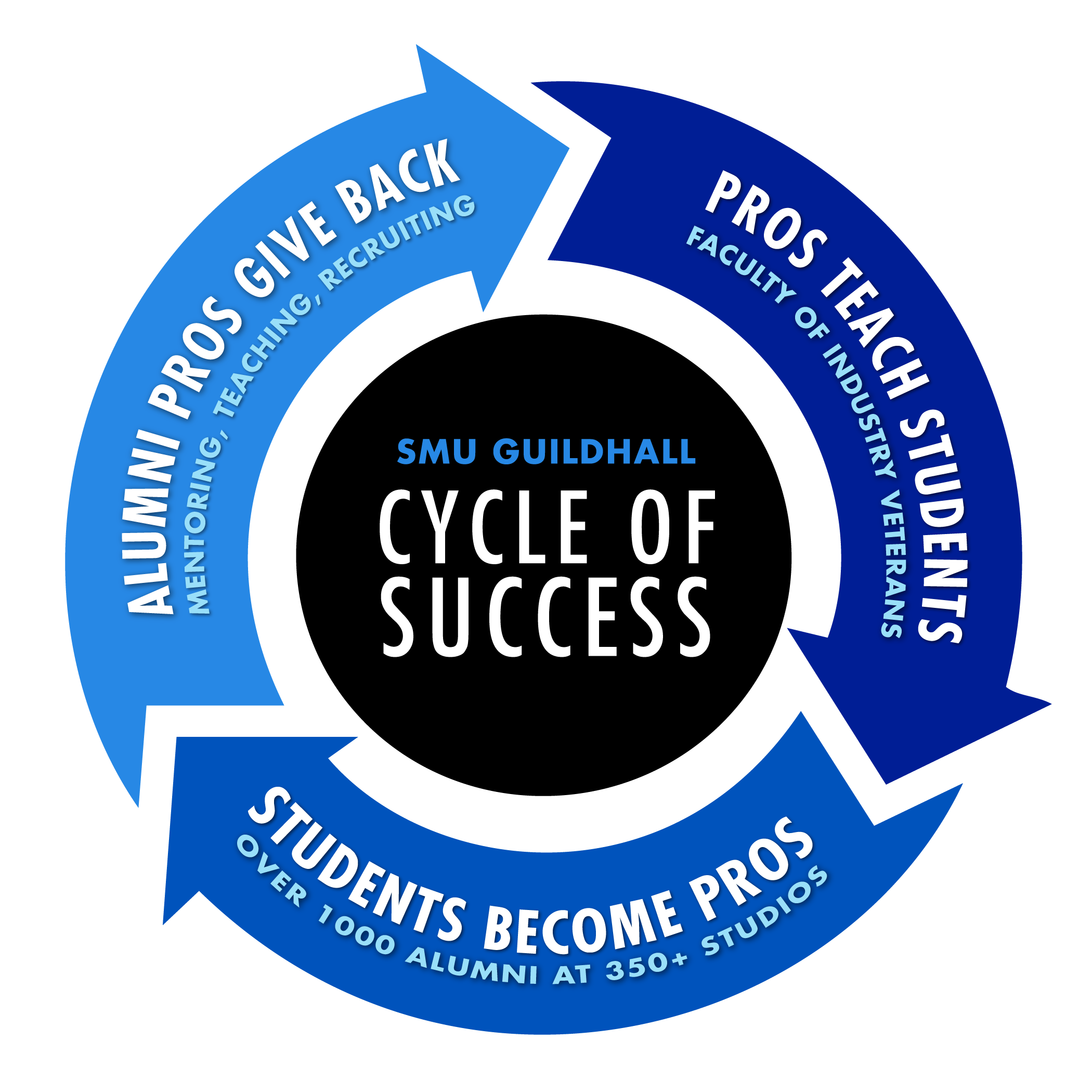 色花堂_色花堂 98堂 Guildhall Virtuous Cycle of Success
