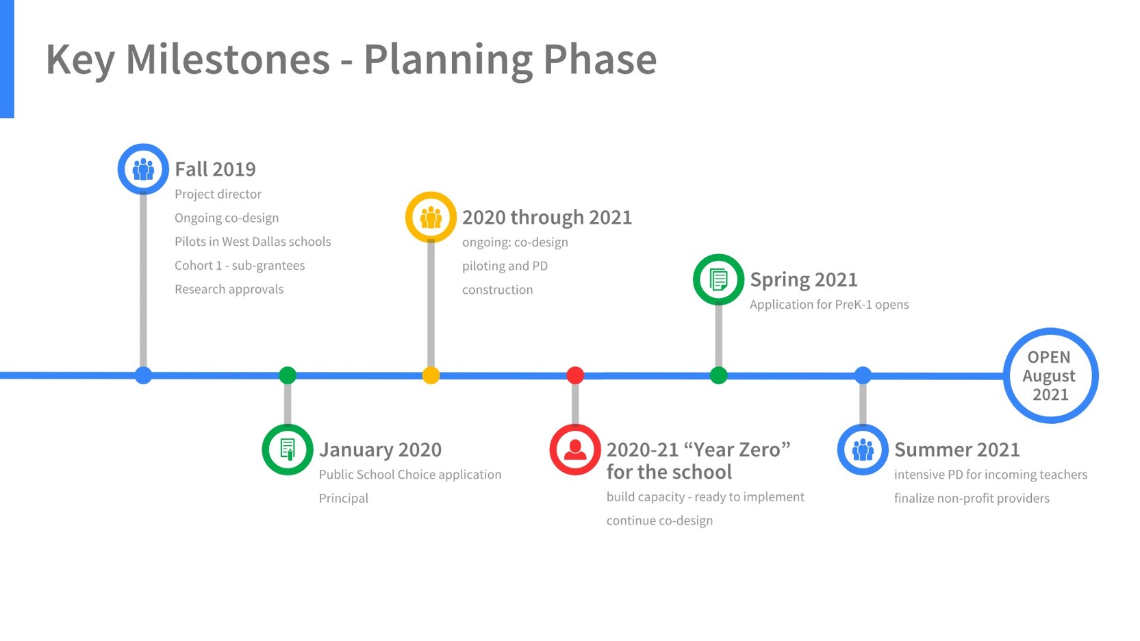 Graphic showing key milestones for the West Dallas STEM school